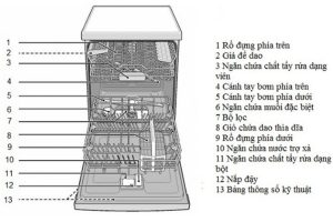 luu y su dung may rua bat bosch bosch 02 1 1 1 Máy rửa bát Bosch SMU6ECS57E kết nối Homeconnect hiện đại, thông minh